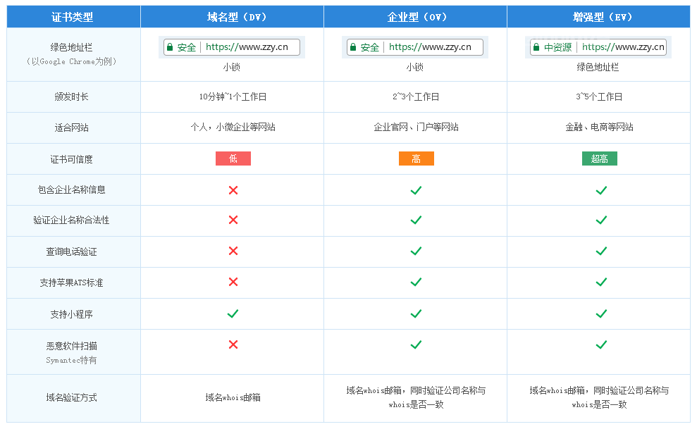 DV、OV、EV证书有什么区别以及作用