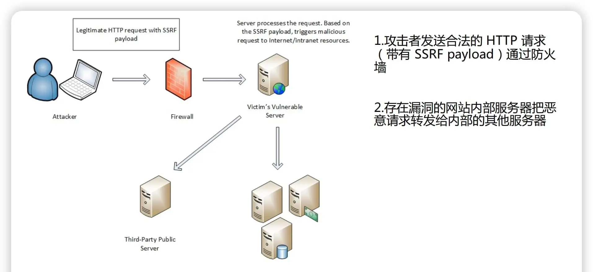 Web安全基础-SSRF理论篇