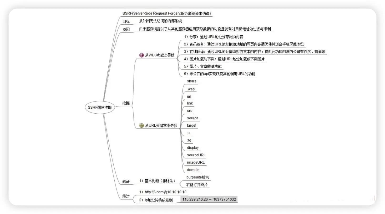 Web安全基础-SSRF理论篇 第2张 Web安全基础-SSRF理论篇 第2张
