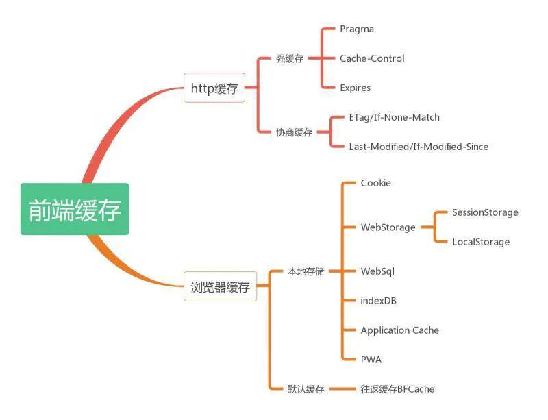 HTTP缓存,浏览器缓存