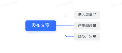 腾讯|微信公众号|流量主项目介绍
